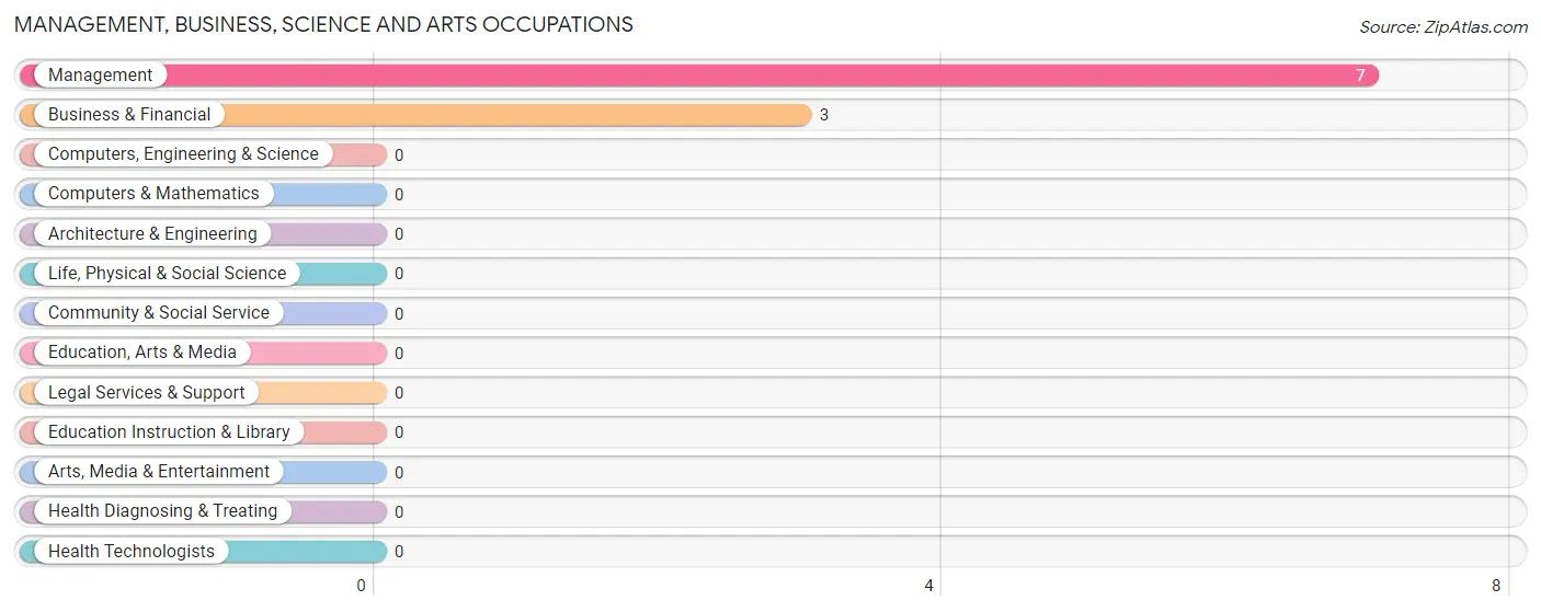 Management, Business, Science and Arts Occupations in Parkdale