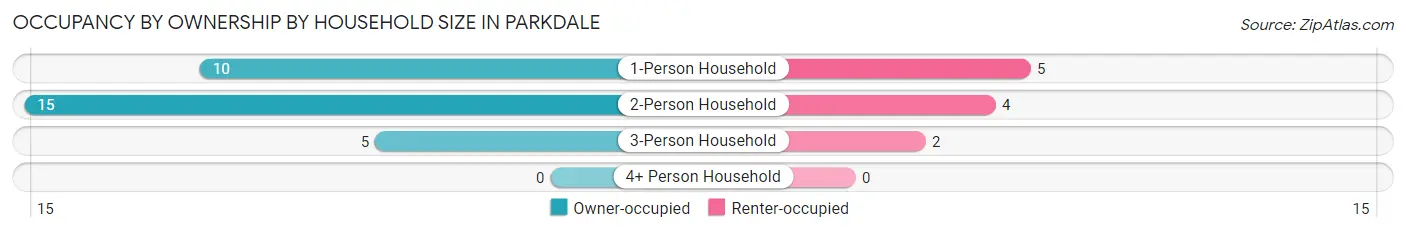 Occupancy by Ownership by Household Size in Parkdale