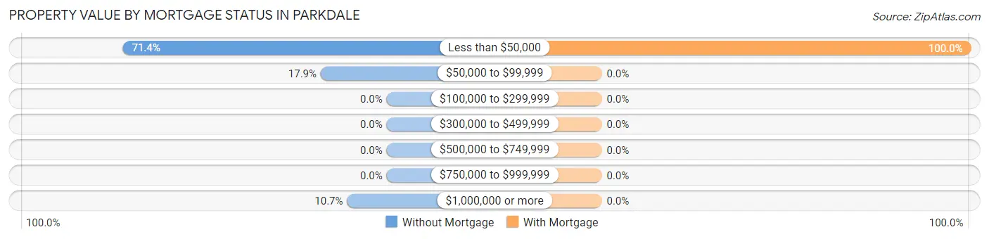 Property Value by Mortgage Status in Parkdale