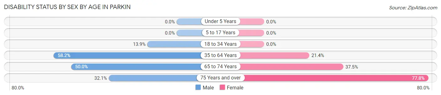 Disability Status by Sex by Age in Parkin
