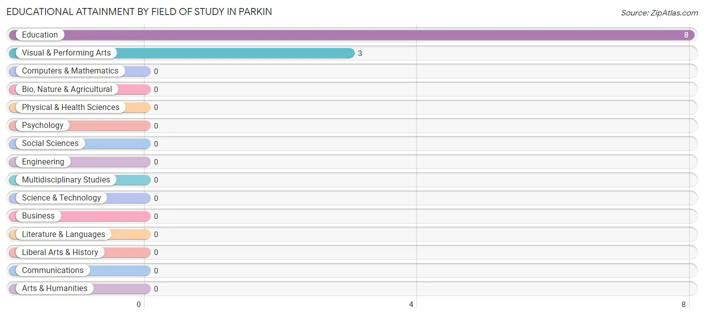 Educational Attainment by Field of Study in Parkin