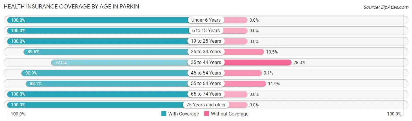 Health Insurance Coverage by Age in Parkin