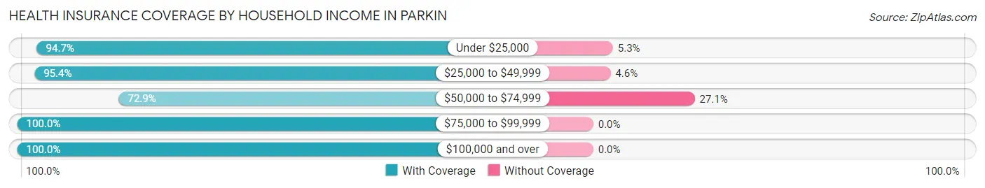 Health Insurance Coverage by Household Income in Parkin