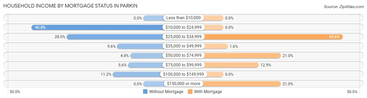 Household Income by Mortgage Status in Parkin