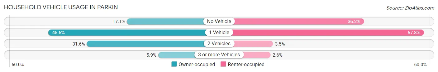 Household Vehicle Usage in Parkin