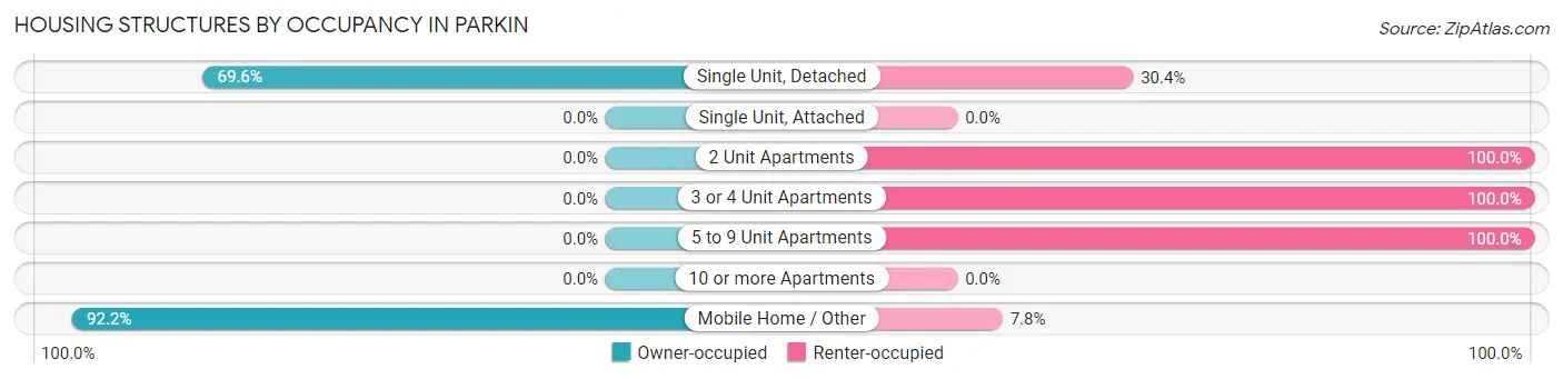 Housing Structures by Occupancy in Parkin