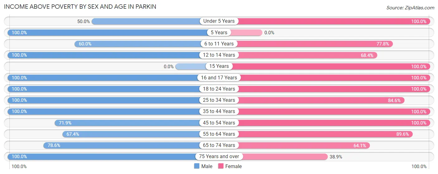 Income Above Poverty by Sex and Age in Parkin