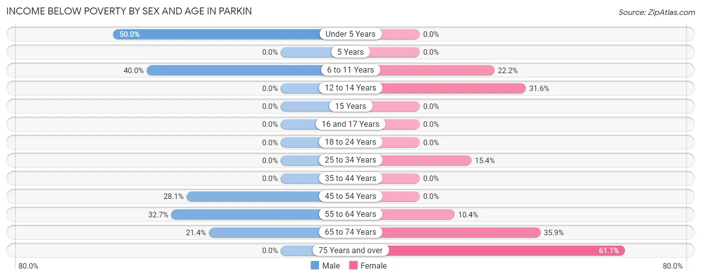 Income Below Poverty by Sex and Age in Parkin