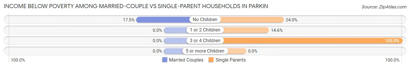 Income Below Poverty Among Married-Couple vs Single-Parent Households in Parkin
