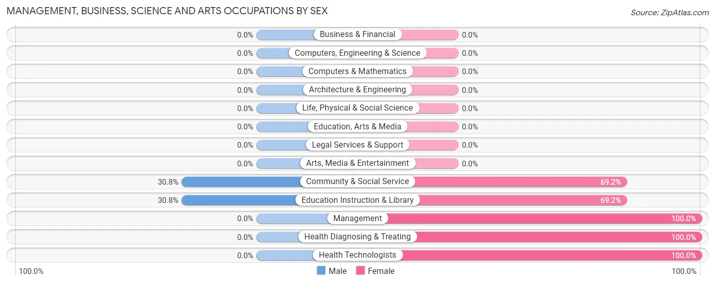 Management, Business, Science and Arts Occupations by Sex in Parkin