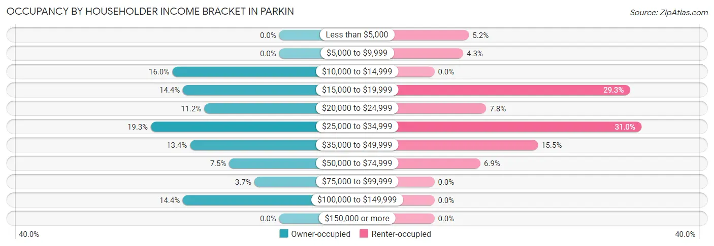 Occupancy by Householder Income Bracket in Parkin