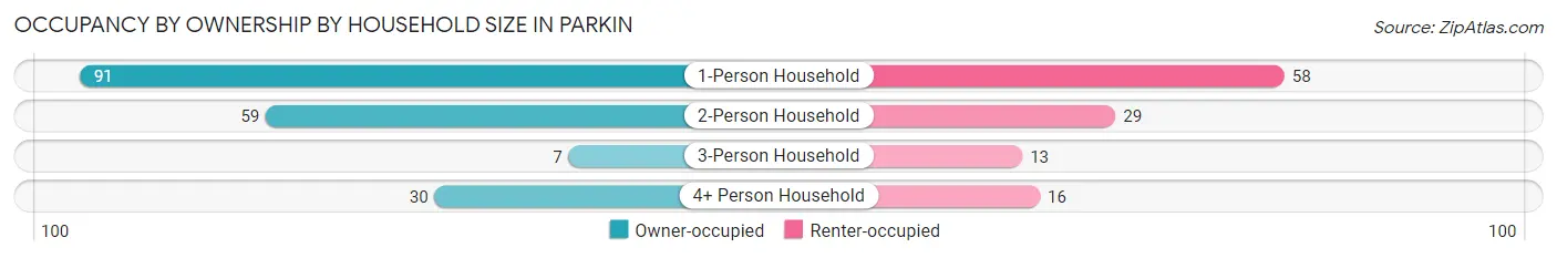 Occupancy by Ownership by Household Size in Parkin