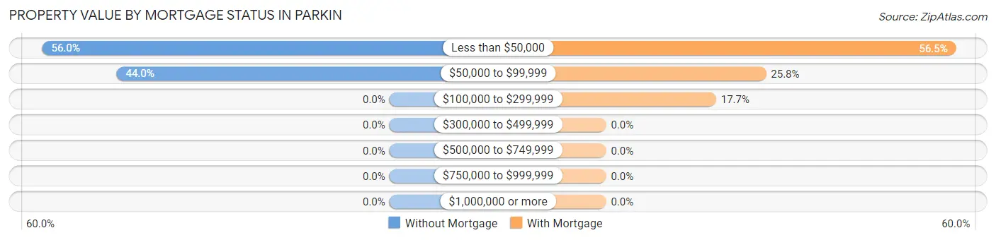 Property Value by Mortgage Status in Parkin