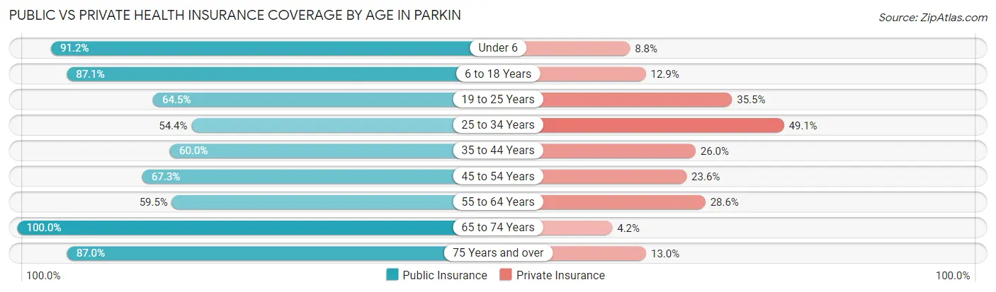 Public vs Private Health Insurance Coverage by Age in Parkin