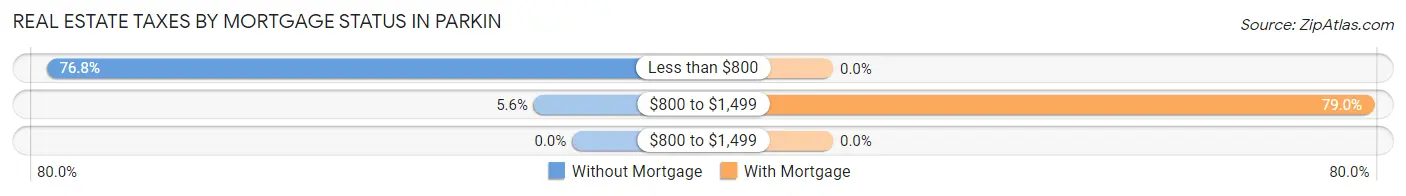 Real Estate Taxes by Mortgage Status in Parkin