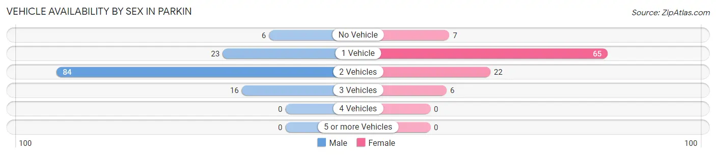 Vehicle Availability by Sex in Parkin