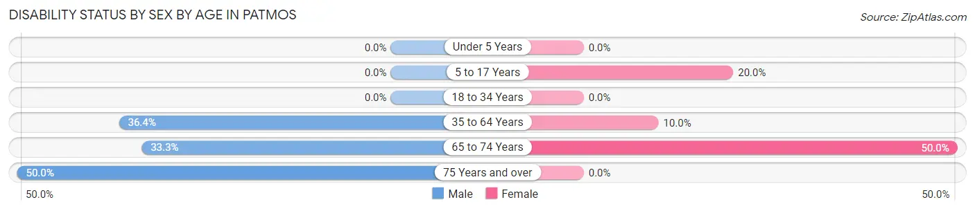 Disability Status by Sex by Age in Patmos