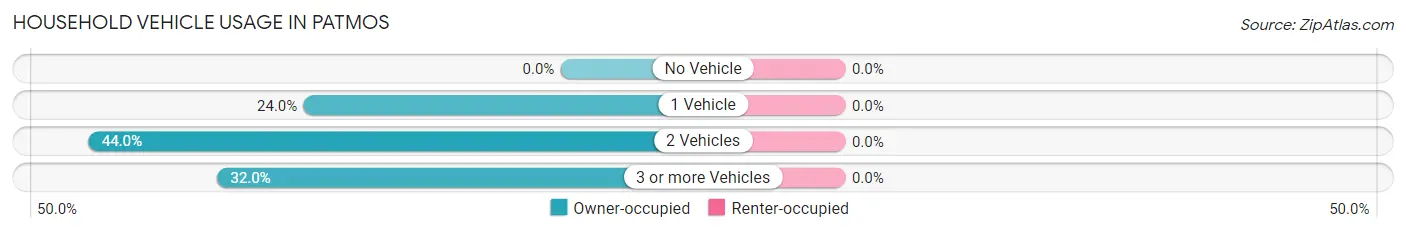 Household Vehicle Usage in Patmos