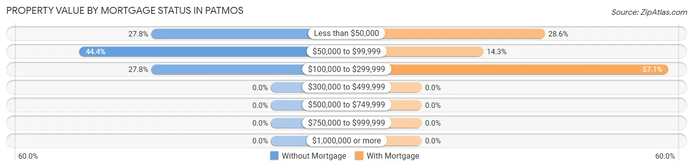 Property Value by Mortgage Status in Patmos