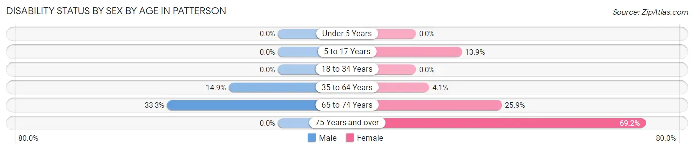 Disability Status by Sex by Age in Patterson