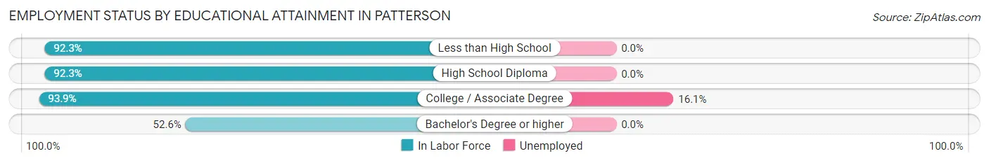 Employment Status by Educational Attainment in Patterson