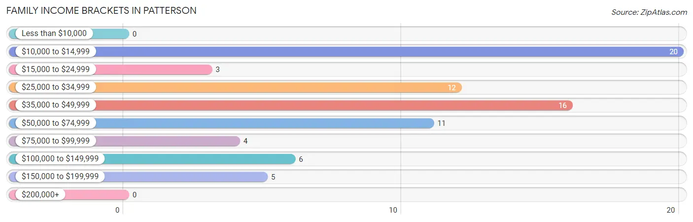 Family Income Brackets in Patterson