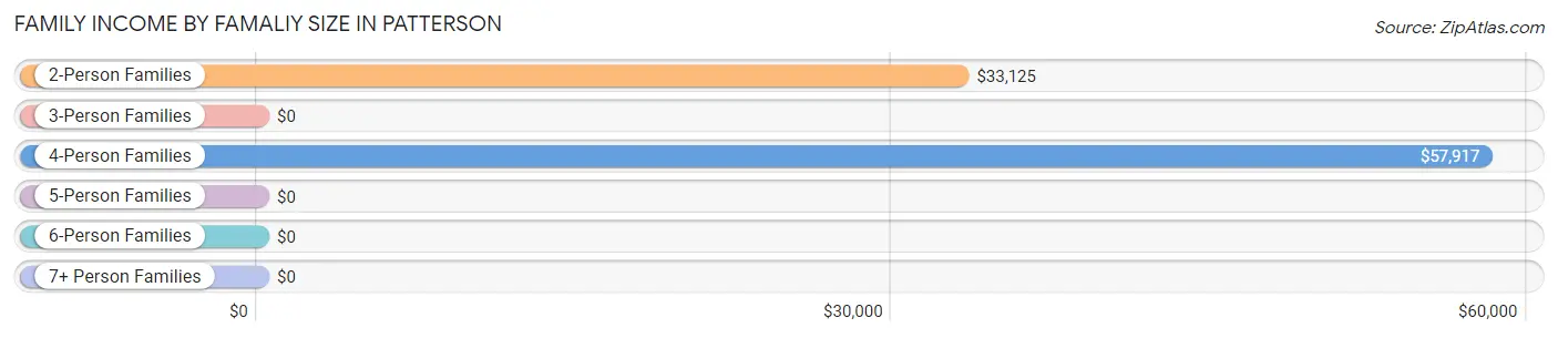 Family Income by Famaliy Size in Patterson