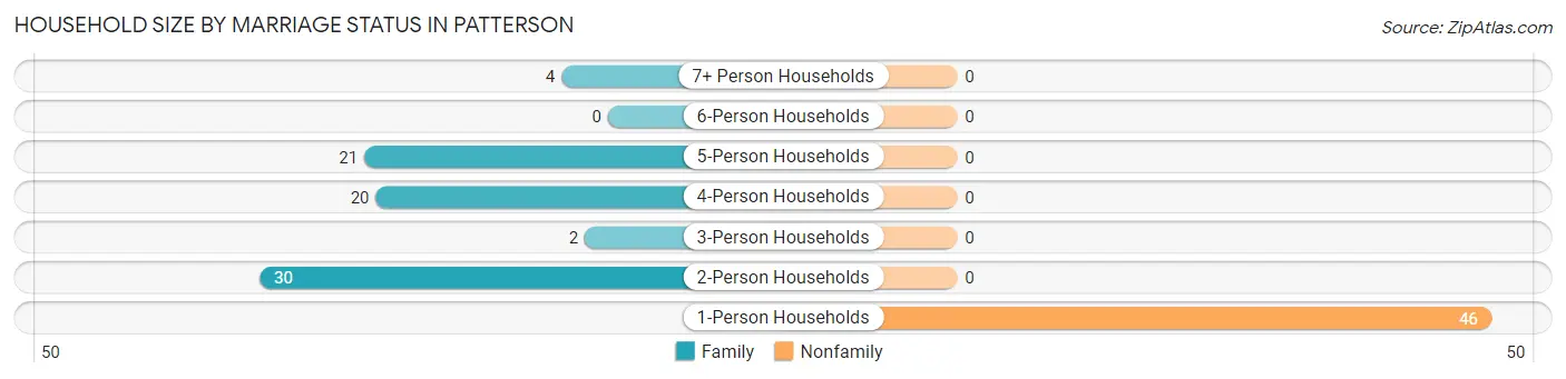 Household Size by Marriage Status in Patterson