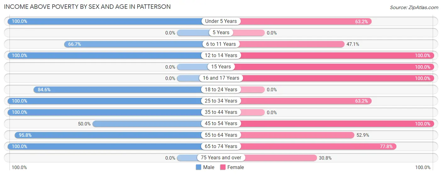 Income Above Poverty by Sex and Age in Patterson