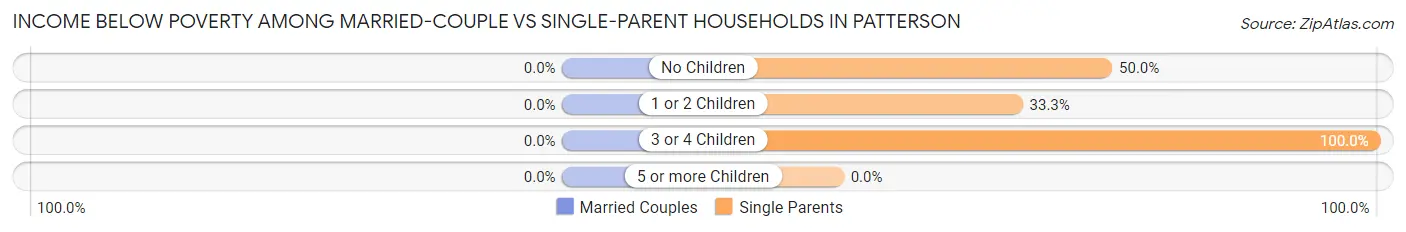 Income Below Poverty Among Married-Couple vs Single-Parent Households in Patterson