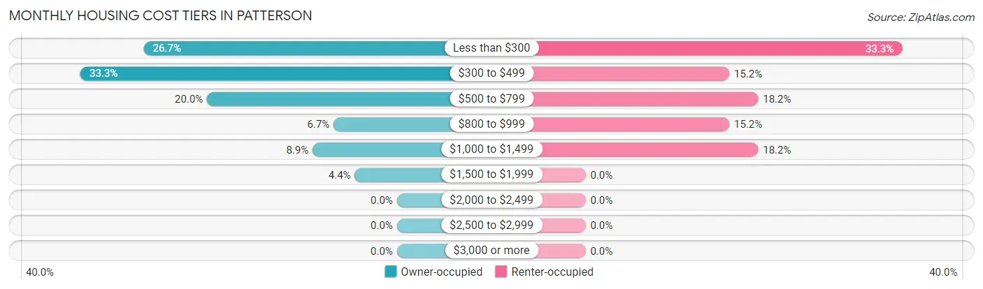 Monthly Housing Cost Tiers in Patterson