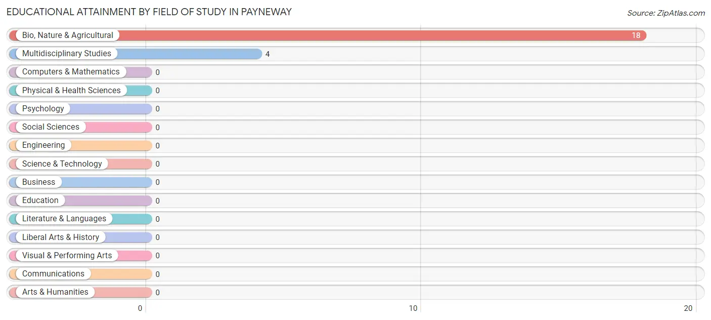 Educational Attainment by Field of Study in Payneway
