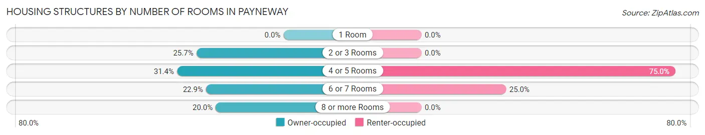 Housing Structures by Number of Rooms in Payneway