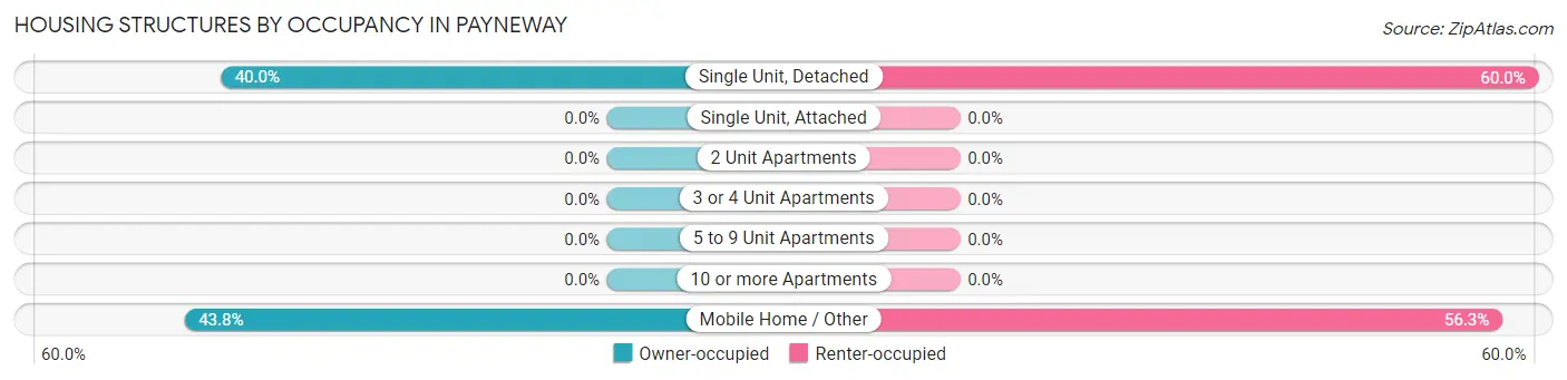 Housing Structures by Occupancy in Payneway