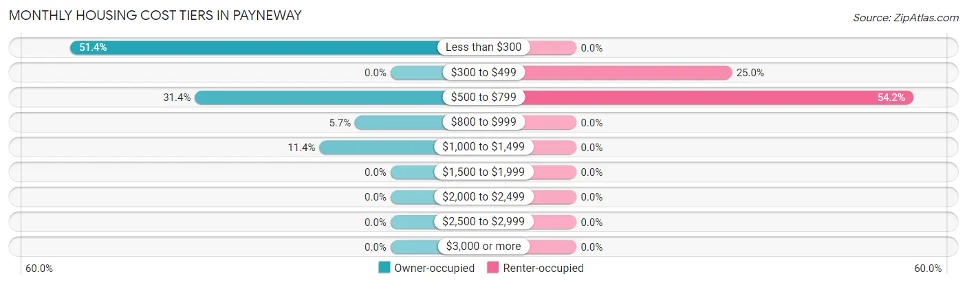 Monthly Housing Cost Tiers in Payneway