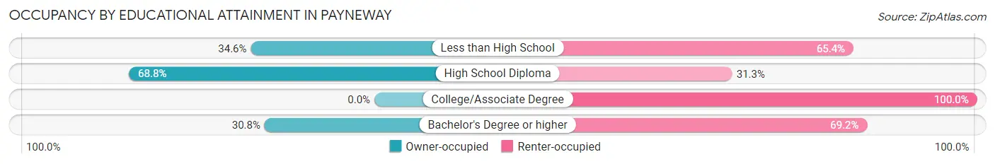 Occupancy by Educational Attainment in Payneway