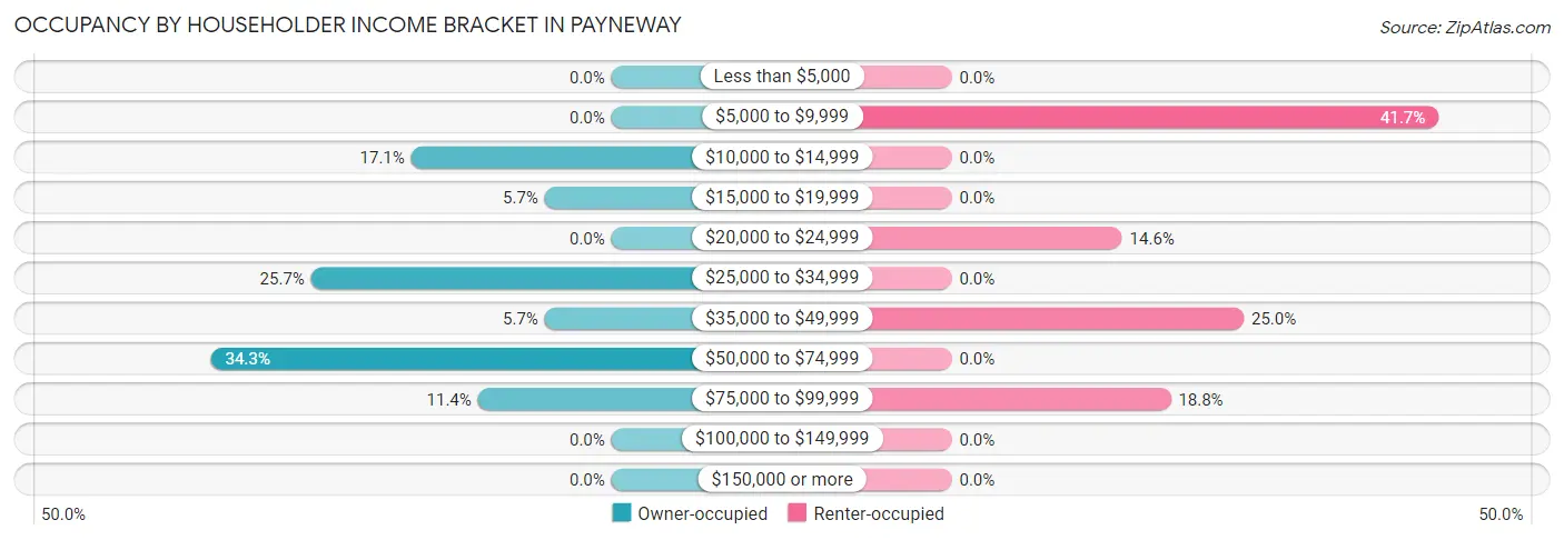 Occupancy by Householder Income Bracket in Payneway
