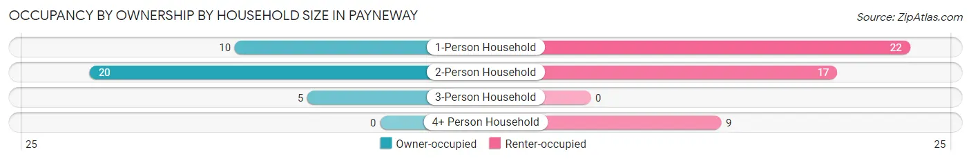 Occupancy by Ownership by Household Size in Payneway