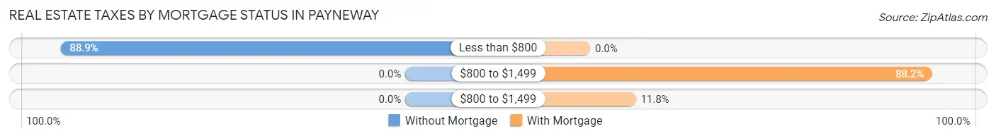 Real Estate Taxes by Mortgage Status in Payneway
