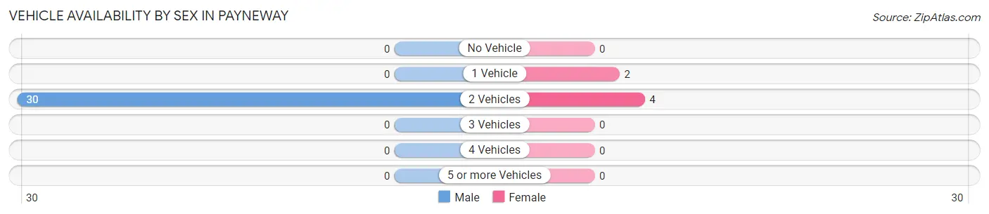 Vehicle Availability by Sex in Payneway