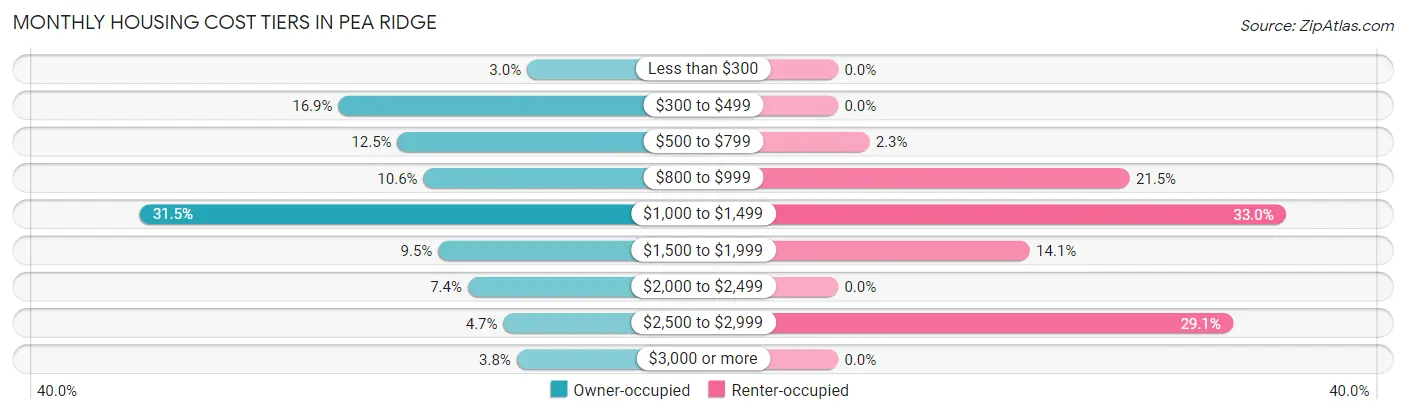 Monthly Housing Cost Tiers in Pea Ridge