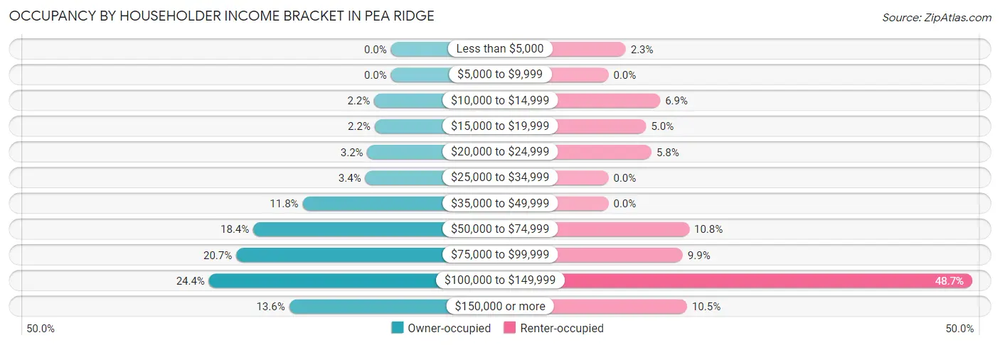Occupancy by Householder Income Bracket in Pea Ridge