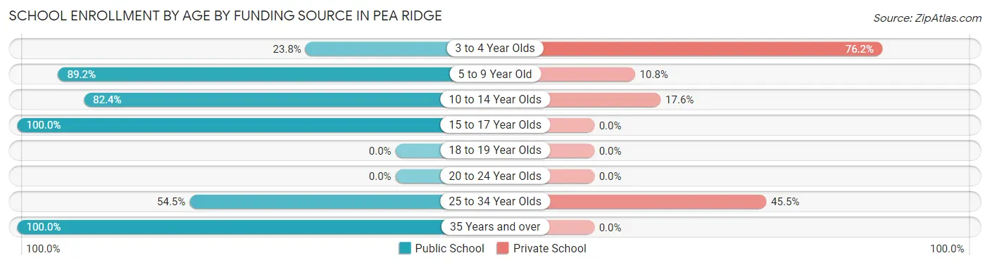 School Enrollment by Age by Funding Source in Pea Ridge
