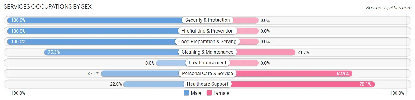 Services Occupations by Sex in Pea Ridge