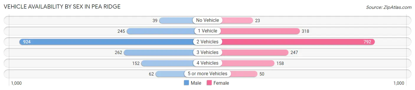 Vehicle Availability by Sex in Pea Ridge