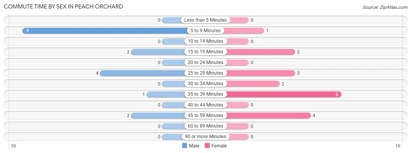 Commute Time by Sex in Peach Orchard