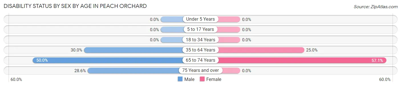 Disability Status by Sex by Age in Peach Orchard