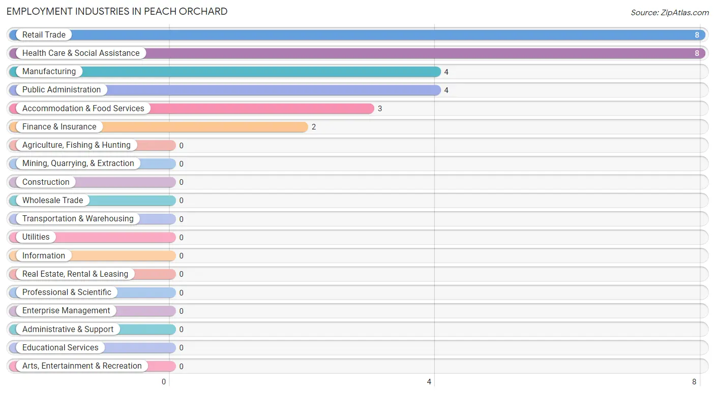 Employment Industries in Peach Orchard
