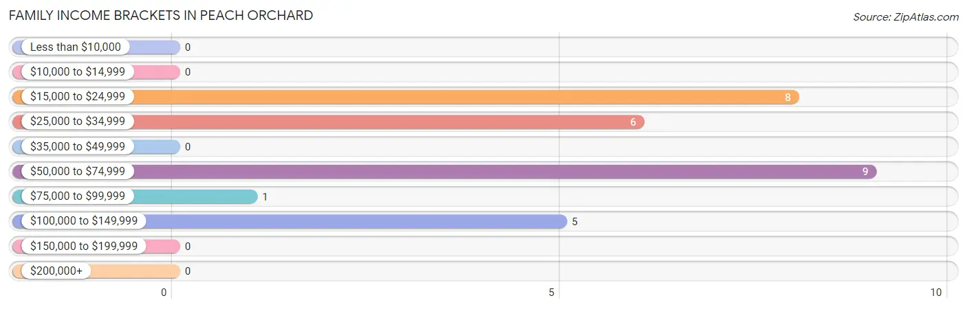 Family Income Brackets in Peach Orchard