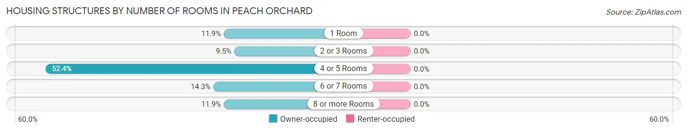 Housing Structures by Number of Rooms in Peach Orchard